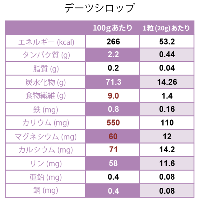 デーツシロップの栄養成分表(100gあたり・1粒あたり)
