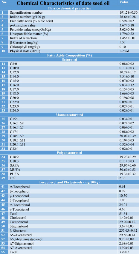 デーツ種子油の化学的特性データ表(スマホ表示用)