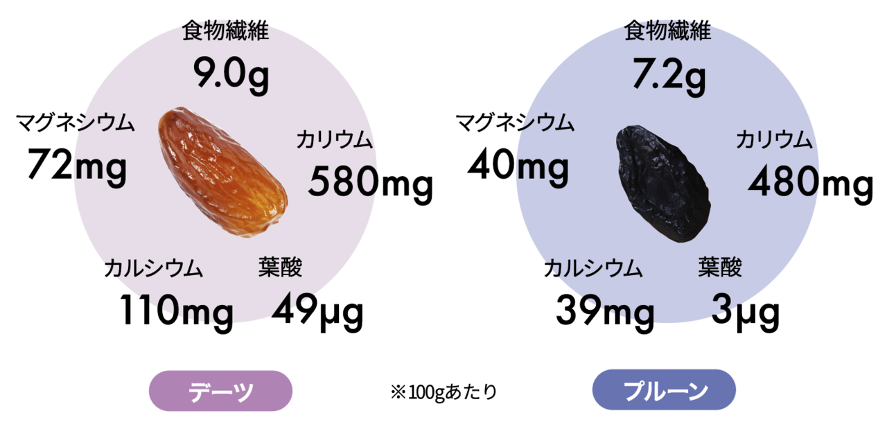 デーツとプルーンの栄養比較(食物繊維・マグネシウム・カリウム・カルシウム・葉酸)