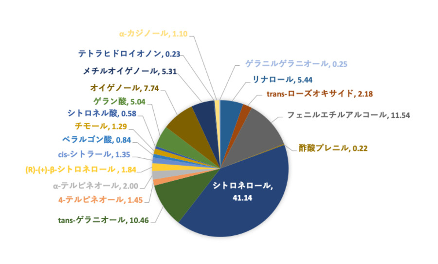 ローズウォーターの香り成分分析（円グラフ）